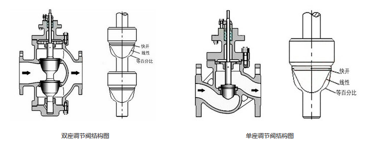 電動(dòng)單座、雙座調(diào)節(jié)閥